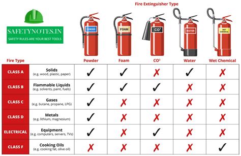 Safety First: What Fire Extinguisher Should Be Used。